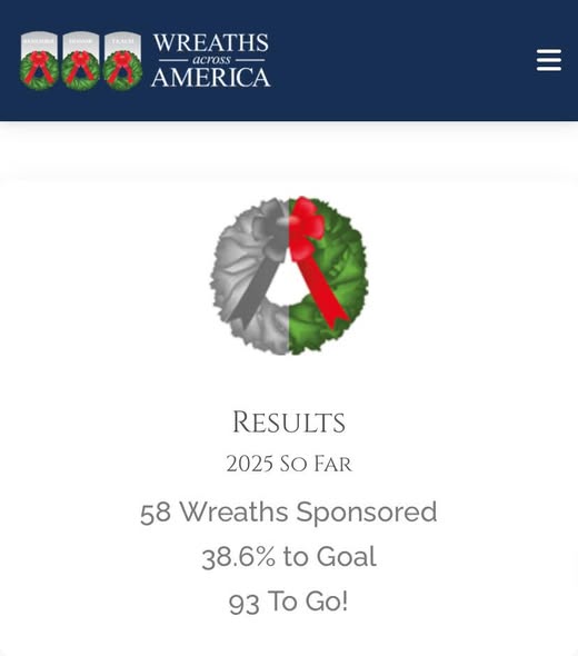 May be an image of text that says 'WREATHS 犬犬 犬 across AARAMERICA ross AMERICA RESULTS 2025 so FAR 58 Wreaths Sponsored 38.6% to Goal 93 To Go!'