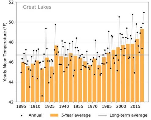 A graph showing the observed yearly mean temperatures in the Great Lakes states.