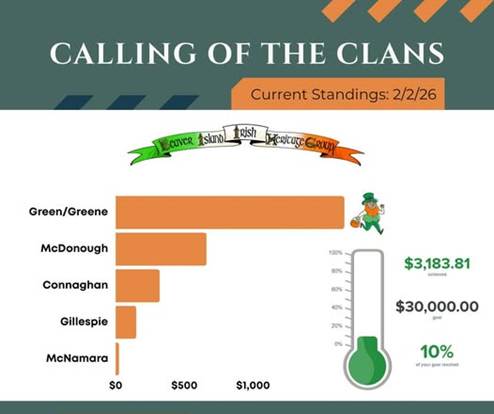 May be a graphic of text that says 'CALLING OF THE CLANS Current Standings: CurrentStandings:2/2/26 2/2/26 COVeR slanol Rish CRicage CRitageCROIN Green/Greene McDonough Connaghan 100% 80% Gillespie 60% $3,183.81 echleved 40% McNamara 20% $30,000.00 $0 0% $500 $1,000 10% afyourgasisescied Donate You can be a part of the Calling of the Clans Fundraiser by visiting secure.gi.com/for/calingothecl'